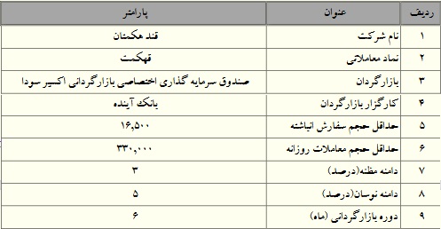 بازارگردانی سهام 6 شرکت بورسی دیگر با دامنه مظنه 3 درصدی
