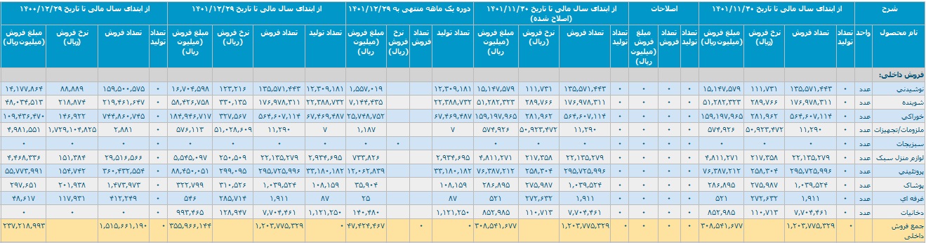 عملکرد افق کوروش با کسب درآمد 35.5 هزار میلیاردی و رشد 50 درصدی