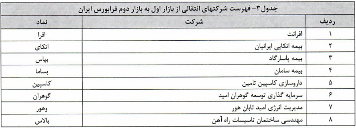فهرست طبقه بندی 35 نماد انتقالی در بازار اول و دوم و با مهلت احراز شرایط