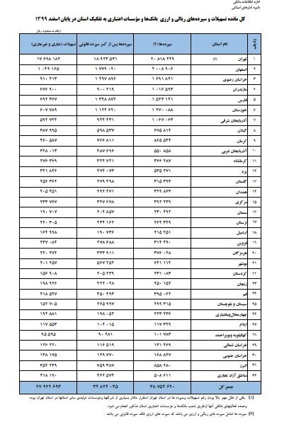 رشد 42 و 44 درصدی مانده سپرده‌ها و وام بانک ها در اسفند 99