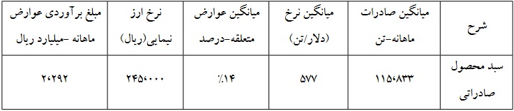تبعات جبران ناپذیر صادرات "ذوب" با عوارض تکلیفی / پیش بینی ماهانه در بودجه