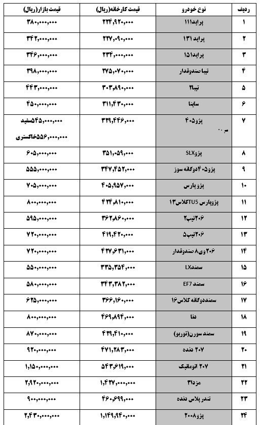 قیمت امروز طلا، سکه و 24 محصول خودرو / ساندرو 123 میلیون تومان شد