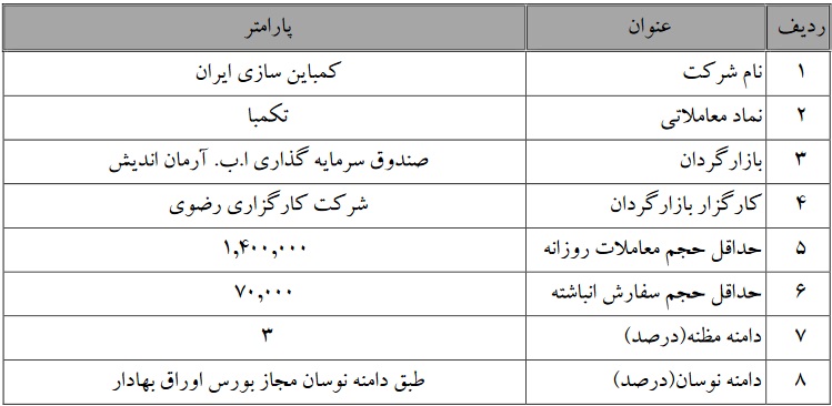 بازارگردانی سهام شرکت بورسی تا 24 آبان ادامه دارد