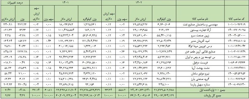شرکت های غیر بورسی در صدر دریافت کنندگان ارز و واردکنندگان سال قبل ایستادند!