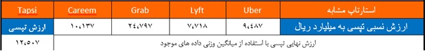 محاسبه ارزش اسنپ و تپسی با دو روش و قبل از ورود به بازار سهام