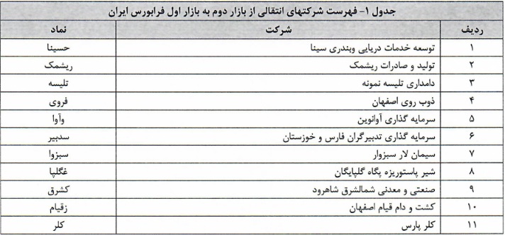 فهرست طبقه بندی 35 نماد انتقالی در بازار اول و دوم و با مهلت احراز شرایط