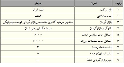 بازارگردانی سهام 7 شرکت بورسی دیگر شروع شد / 4 شرکت از سه شنبه