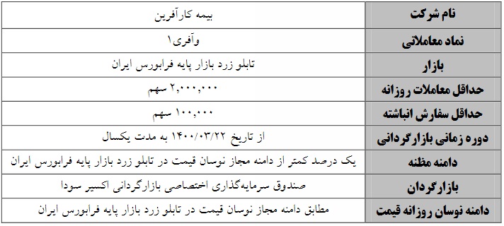 بازارگردانی یکساله دو سهم فرابورسی از شنبه آغاز می شود