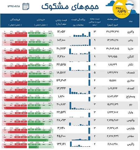 معاملات مشکوک یک پتروشیمی، دو بیمه، سهم جدید و 11 نماد دیگر
