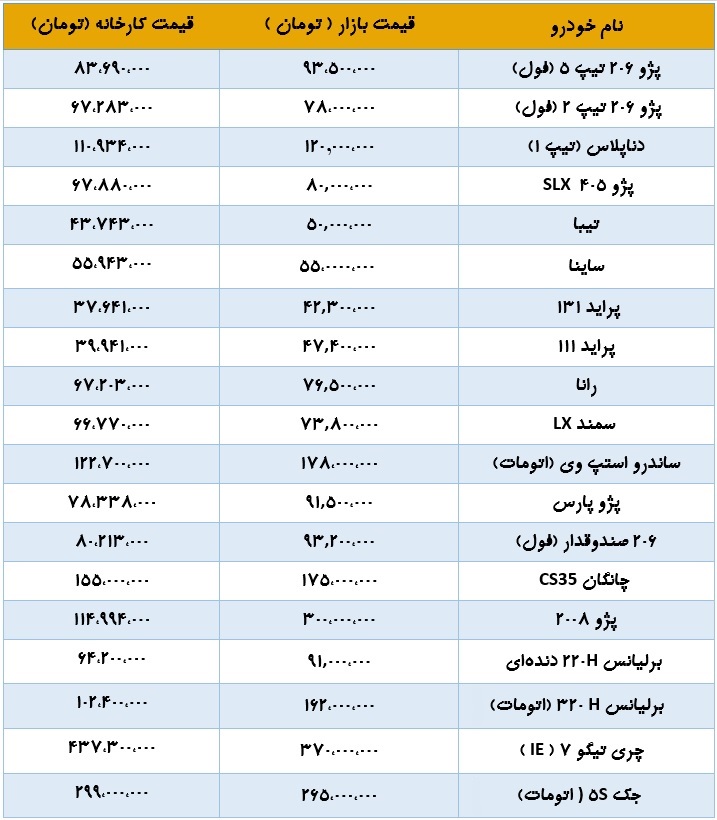 آخرین قیمت کارخانه و بازار 20 محصول با کاهش و افزایش 8 و 4 میلیونی