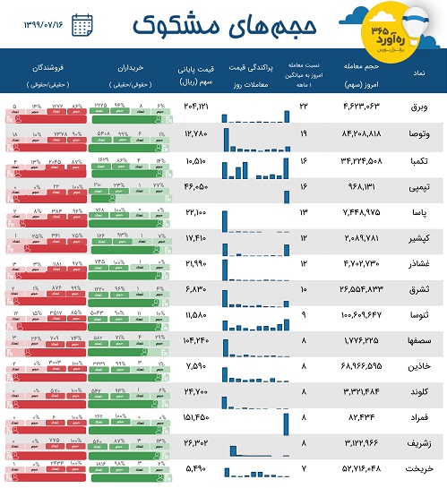 معاملات مشکوک پرجمعیت ترین شرکت،دو زیرمجموعه "خساپا و خبهمن"+12 نماد