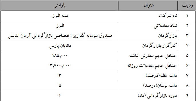 بازارگردانی چهار شرکت بورسی دیگر  آغاز شد