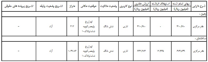 اولین فهرست زمین و ساختمان 10 شرکت بعد از مصوبه جدید سازمان بورس