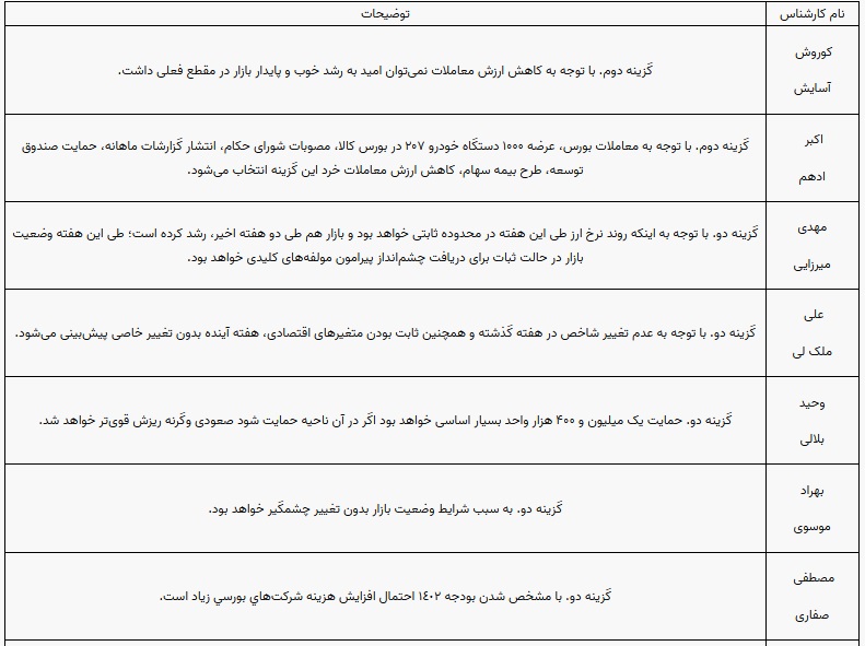پیش بینی 10 کارشناس بورس از روند بازار و شاخص در هفته جاری