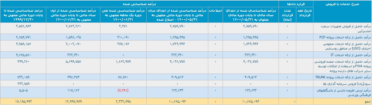 رشد 62 درصدی "های وب" با کسب درآمد 1.2 هزار میلیاردی در 6 ماهه