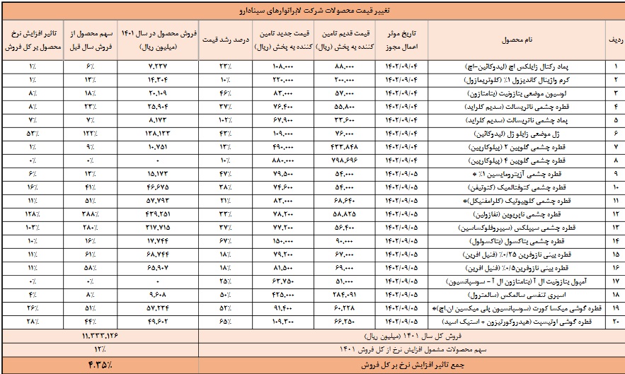 نرخ فروش 20 محصول شرکت دارویی 10 تا 67 درصد گران شد + فهرست