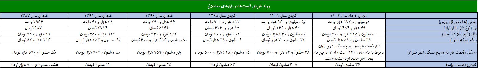 سود 245، 45 و 41 میلیونی از سرمایه گذاری یک میلیونی در بورس ، دلار و خودرو
