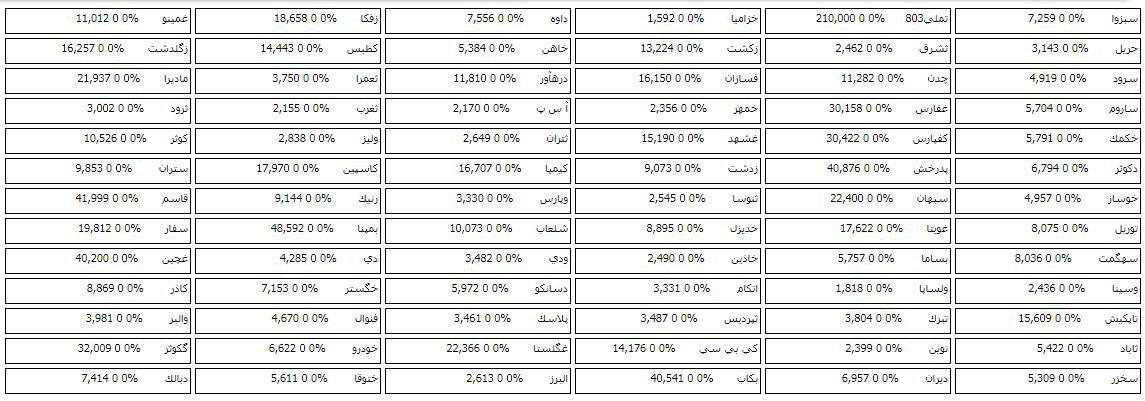 فهرست صف خرید امروز در مرحله پیش گشایش با 78 سهم بیشتر شد