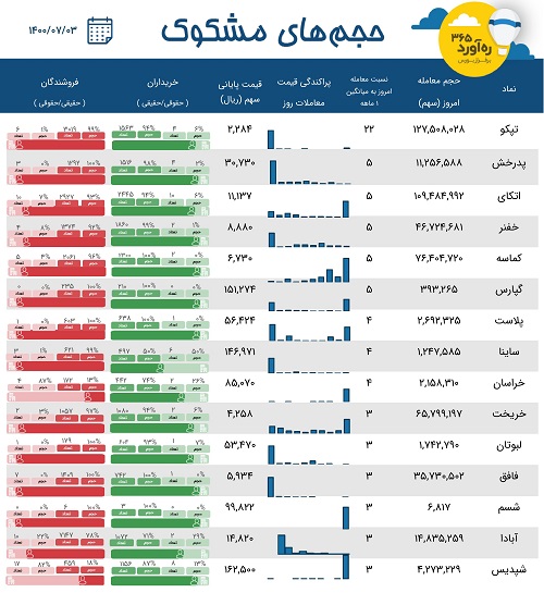 معاملات مشکوک دو پتروشیمی، سهم پرحاشیه، دو قطعه ساز + 10 نماد