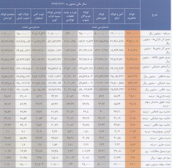 مشخصات شرکت 270 میلیارد تومانی آماده عرضه اولیه 10 درصدی