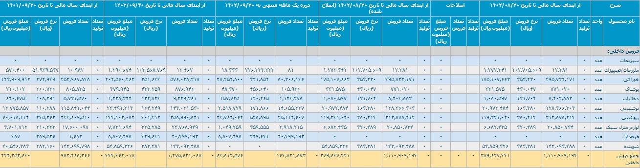 افق کوروش در عملکرد 9 ماهه 44.4 هزار میلیارد تومان درآمد ساخت