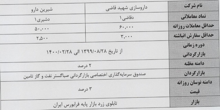 بازارگردانی سهام یک بانک ، دو پتروپالایشی و 12 نماد دیگر آغاز می شود