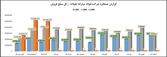 تحلیل بنیادی فولاد مبارکه و پیش بینی تولید و فروش ، سود و ... براساس 6 فرضیه