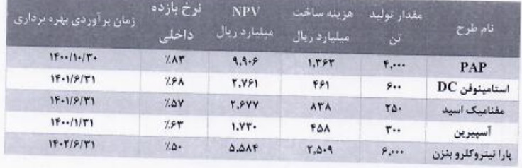 مشخصات شرکت 90 میلیاردی و آماده عرضه اولیه 25 درصدی سهام