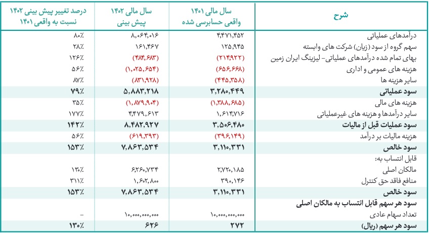 شرکت هزار میلیارد تومانی در نوبت عرضه اولیه 25 درصدی ایستاد/مشخصات کلی