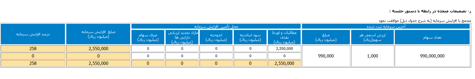 افزایش سرمایه تصویبی در مجمع 8 اسفند 1401