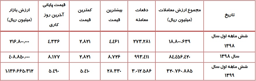 گزارش تلفیقی بانک ملت حسابرسی شد / آثار مالی تسعیر ارز در سود