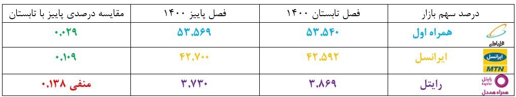 مقایسه سهم بازار سه اپراتور تلفن همراه در تابستان و پاییز / "همراه" در صدر