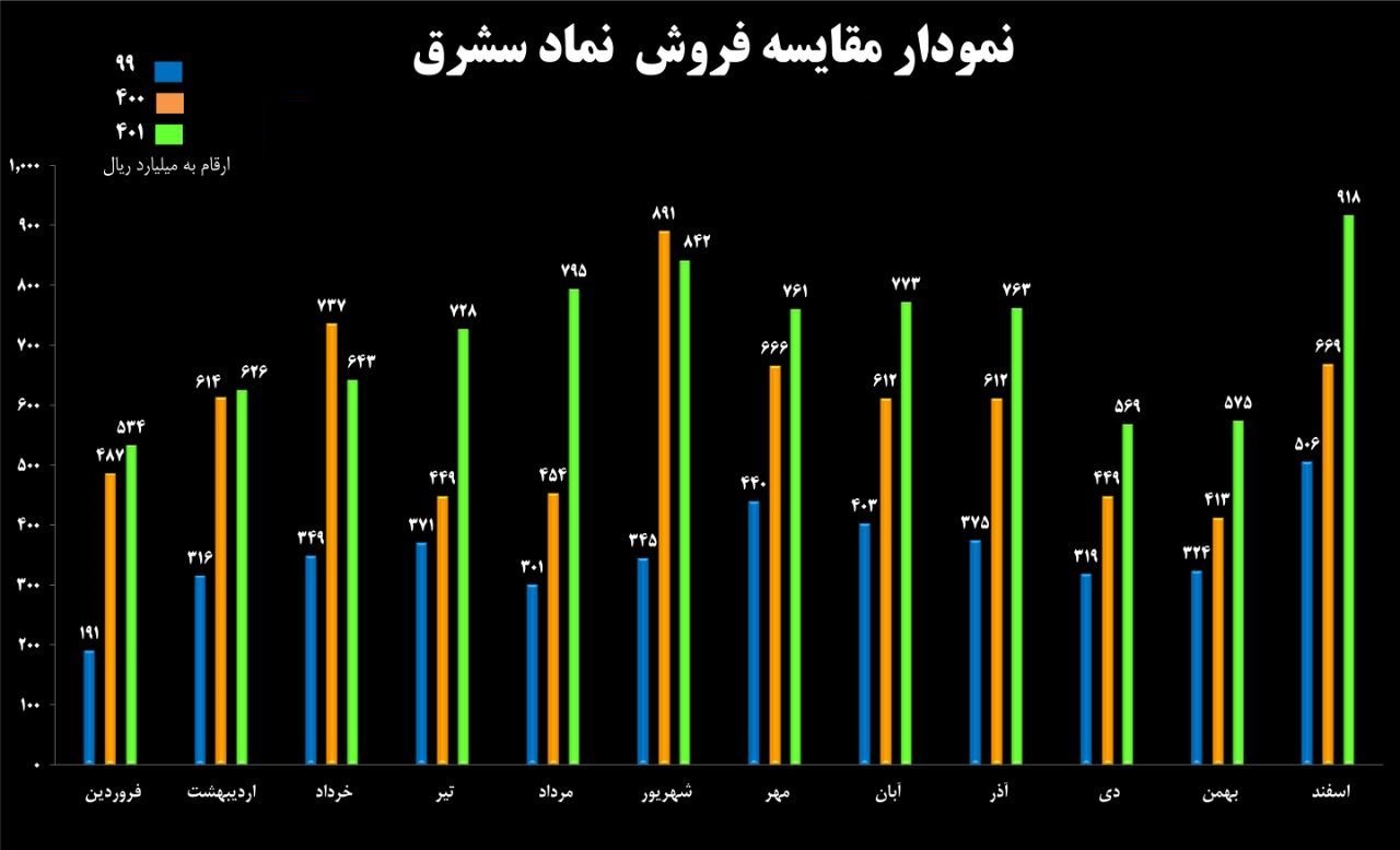 عملکرد اسفند و 6 ماهه "سشرق" با رکود فروش 92 میلیارد تومانی منتشر شد