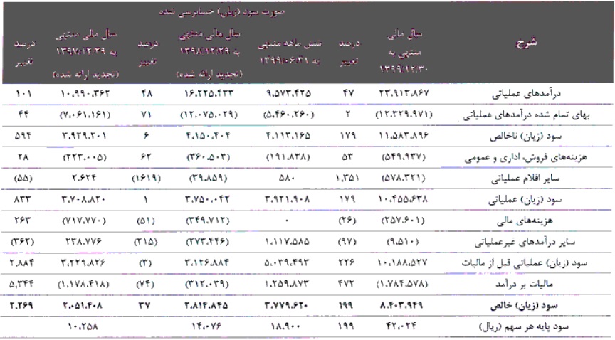 مشخصات جامع شرکت 199.9 میلیارد تومانی آماده عرضه اولیه 15 درصدی