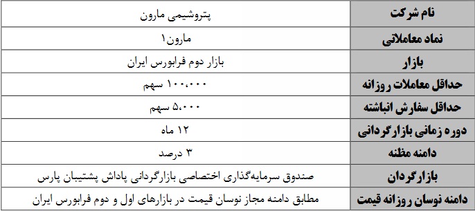 بازارگردانی سهام یک بانک ، دو پتروپالایشی و 12 نماد دیگر آغاز می شود