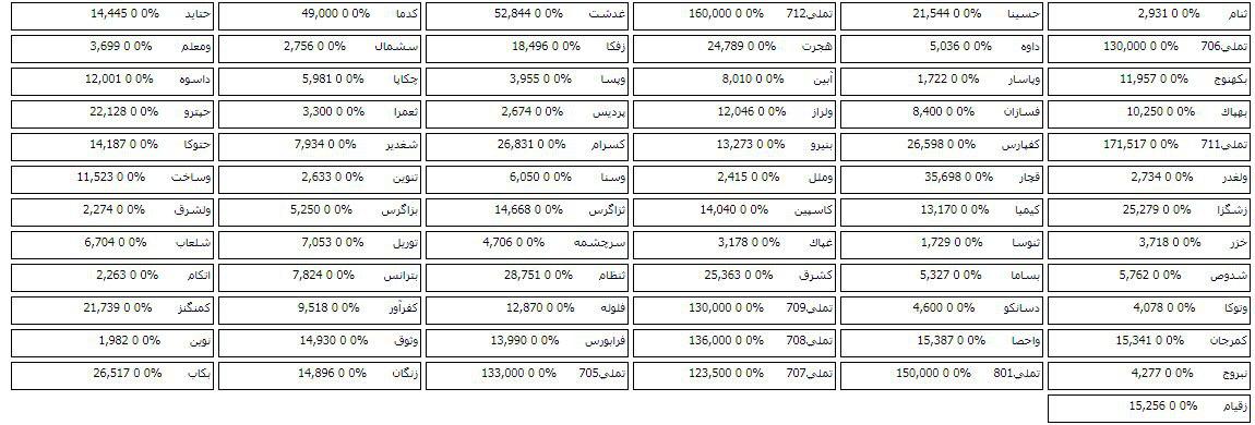 86 سهمی که در مرحله پیش گشایش صف خرید و فروش امروز دارند