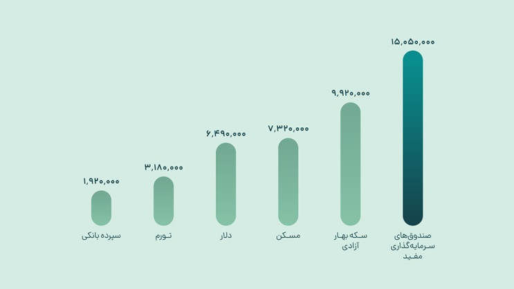 سرمایه‌گذاران هوشمند چگونه در دوران ریزش بورس به موفقیت رسیدند؟