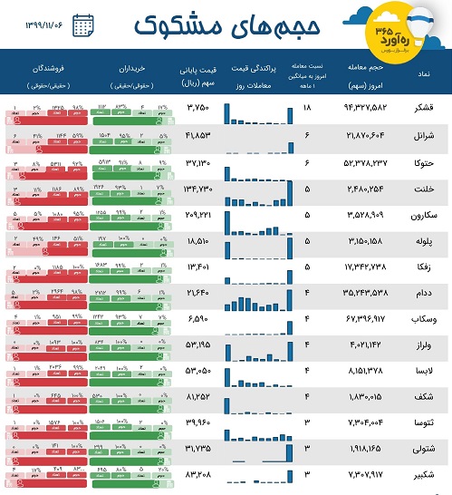 معاملات مشکوک یک پتروشیمی، سهم ورشکسته، دو سرمایه گذاری + 11 نماد