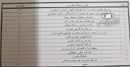 اسامی 14 دستگاهی با پرداخت حقوق نجومی به مدیران + سند