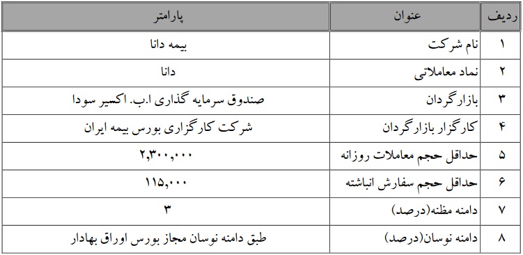 آغاز ، پایان و تداوم بازارگردانی سهام پنج شرکت و سهم تازه وارد