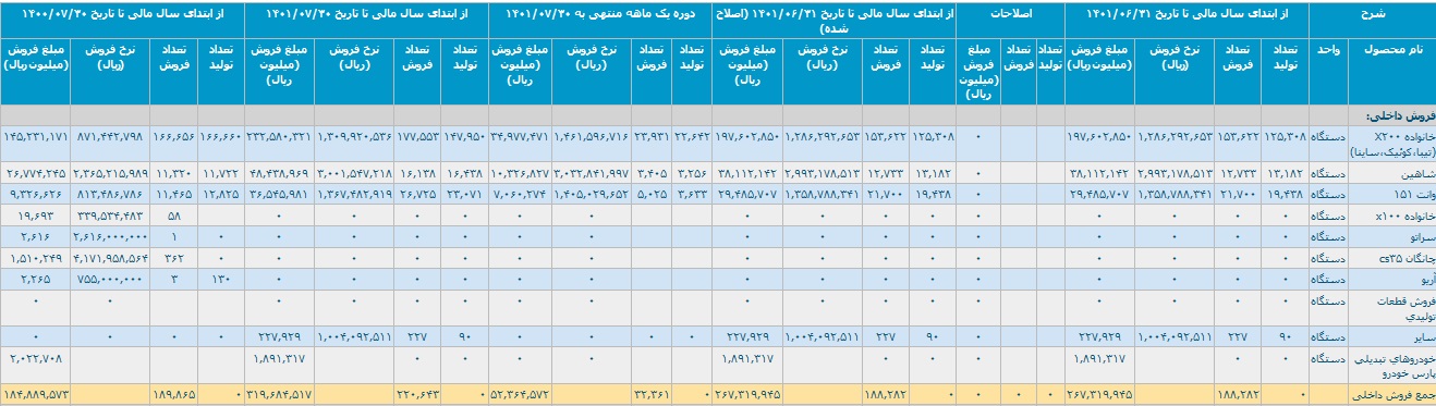 آمار تولید و فروش سایپا با رشد 72 درصدی و تحقق درآمد 32 هزار میلیارد تومانی