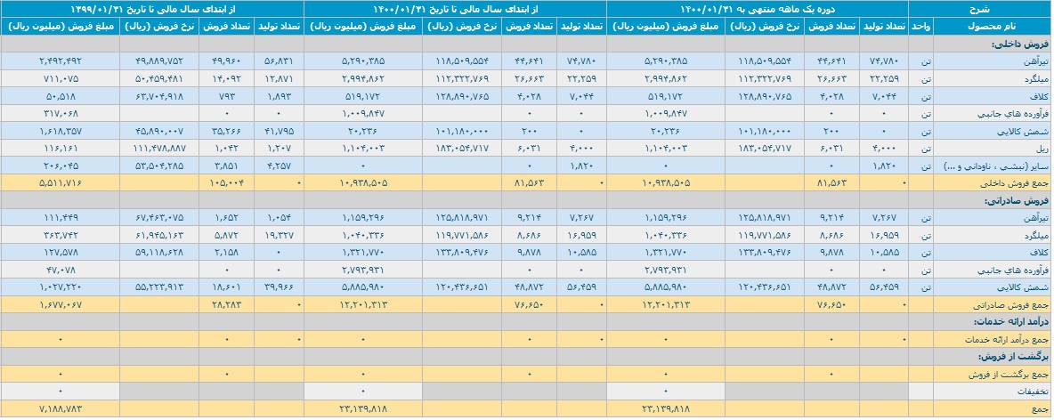 درآمد ذوب آهن با رشد 222 درصدی به 2.3 هزار میلیارد تومان رسید