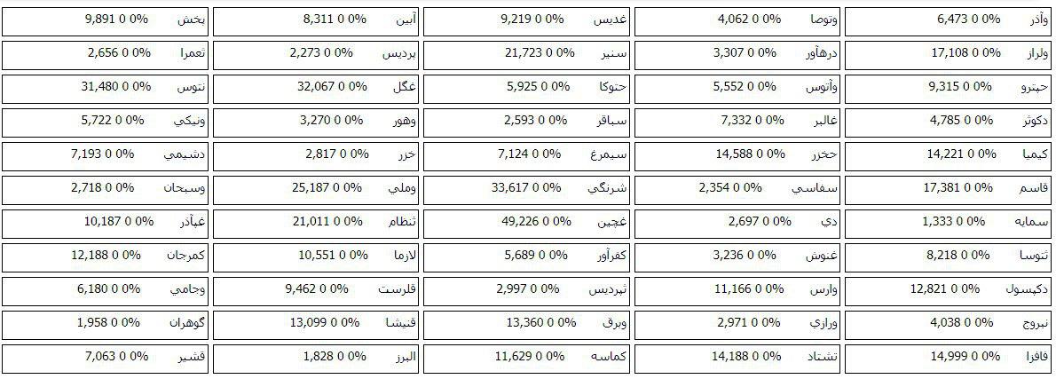 فهرست 84 سهم دارای صف خرید و فروش در پیش گشایش بازار امروز