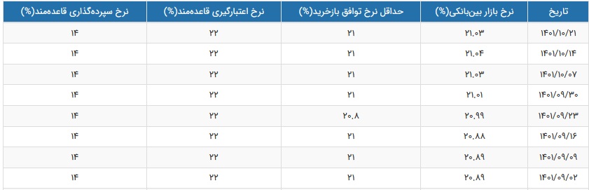 نرخ سود بازار بین بانکی با افت جزئی به 21.03 درصد رسید