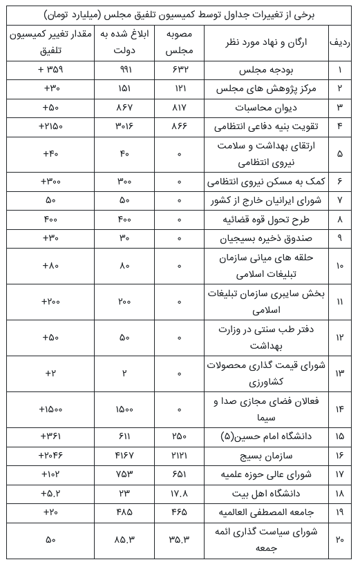 جدول دستکاری بودجه با افزایش 7.3 هزار میلیارد تومانی و ارقام عجیب !