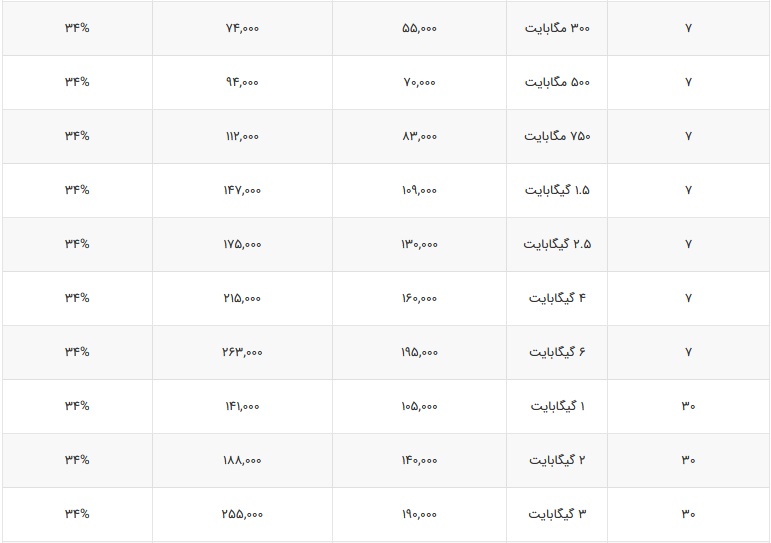 بسته‌های جدید و متنوع اینترنت همراه اول ارائه شد + فهرست قیمت ها