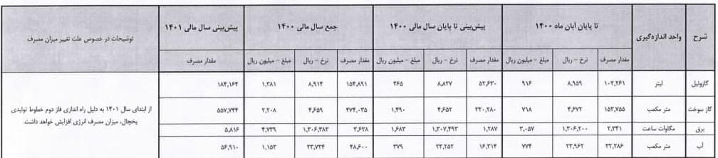انتشار هزینه های انرژی "مادیرا" پنج روز مانده تا پایان مهلت