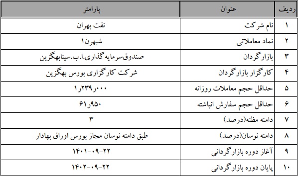 عملیات بازارگردانی چهار شرکت بورسی آغاز و پایان می یابد