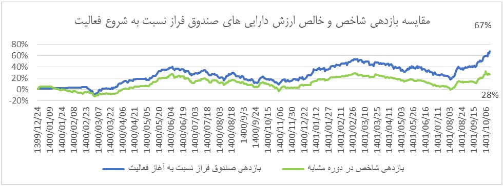 سه صندوق برتر در بازدهی سالانه مشخص شدند/ رکورد "فراز داریک" در چهار دوره