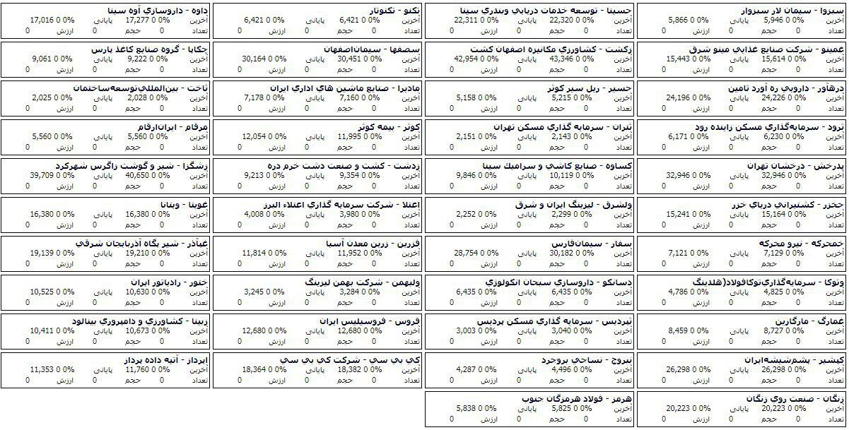 60 شرکت در مرحله پیش گشایش امروز صف خرید و فروش سهام دارند